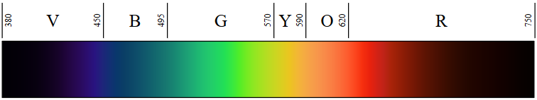 Visible Light Wavelength Categories in nanometers